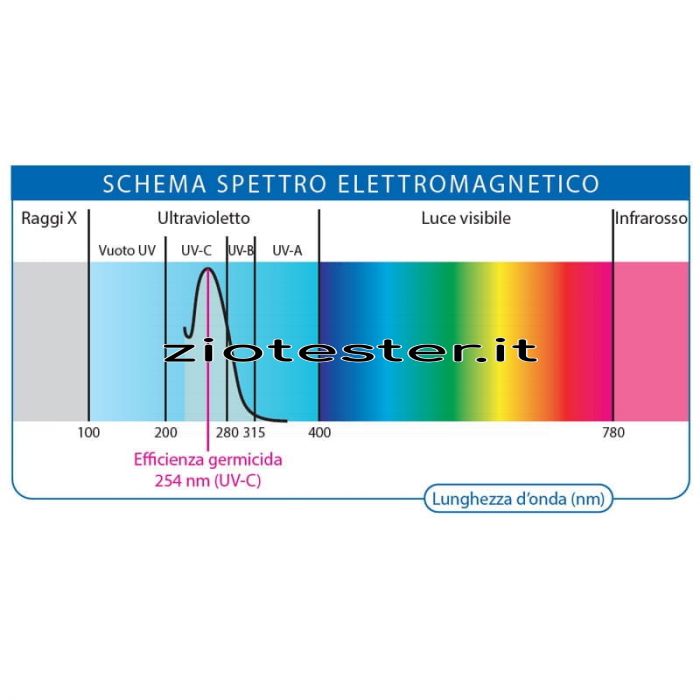 Lampada Sterilizzatrice UVC 38W spettro