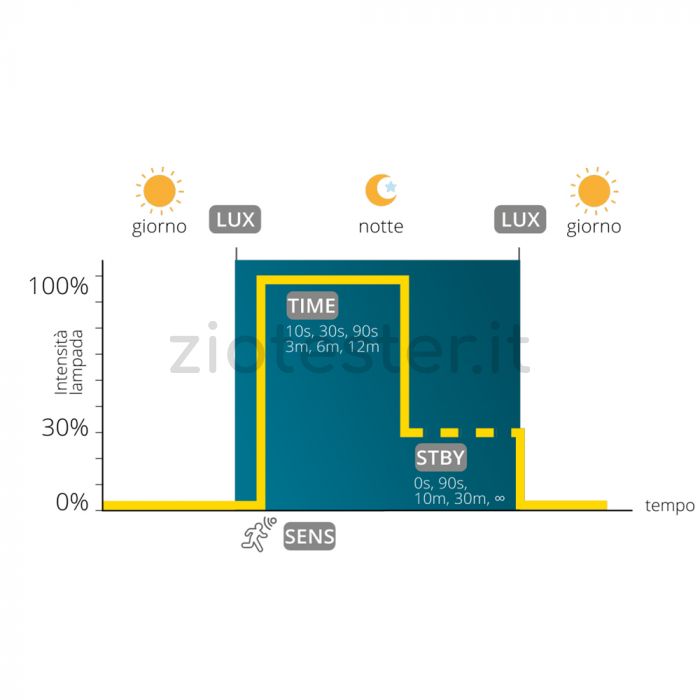 Plafoniera led con Luce D'Emergenza