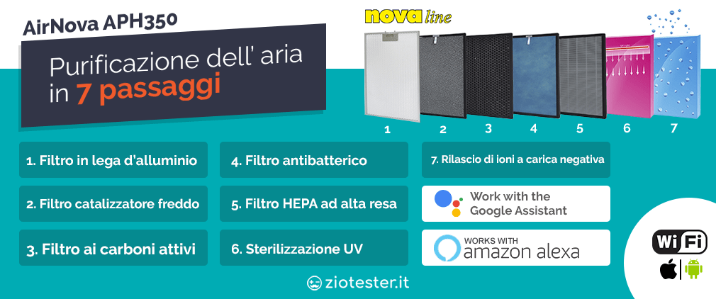 Purificatori D'Aria AirNova